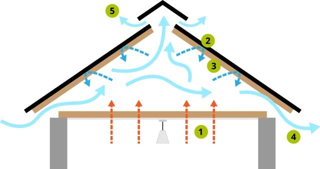 How to stop loft condensation